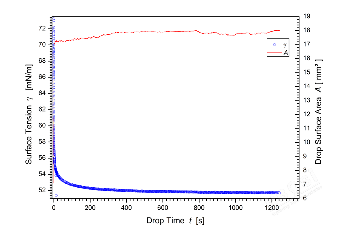 表面张力-时间变化曲线
