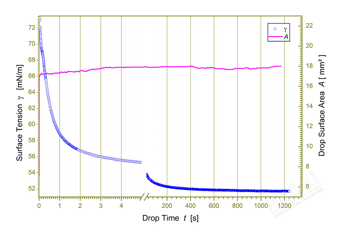 表面张力-时间变化曲线: 分阶段表达