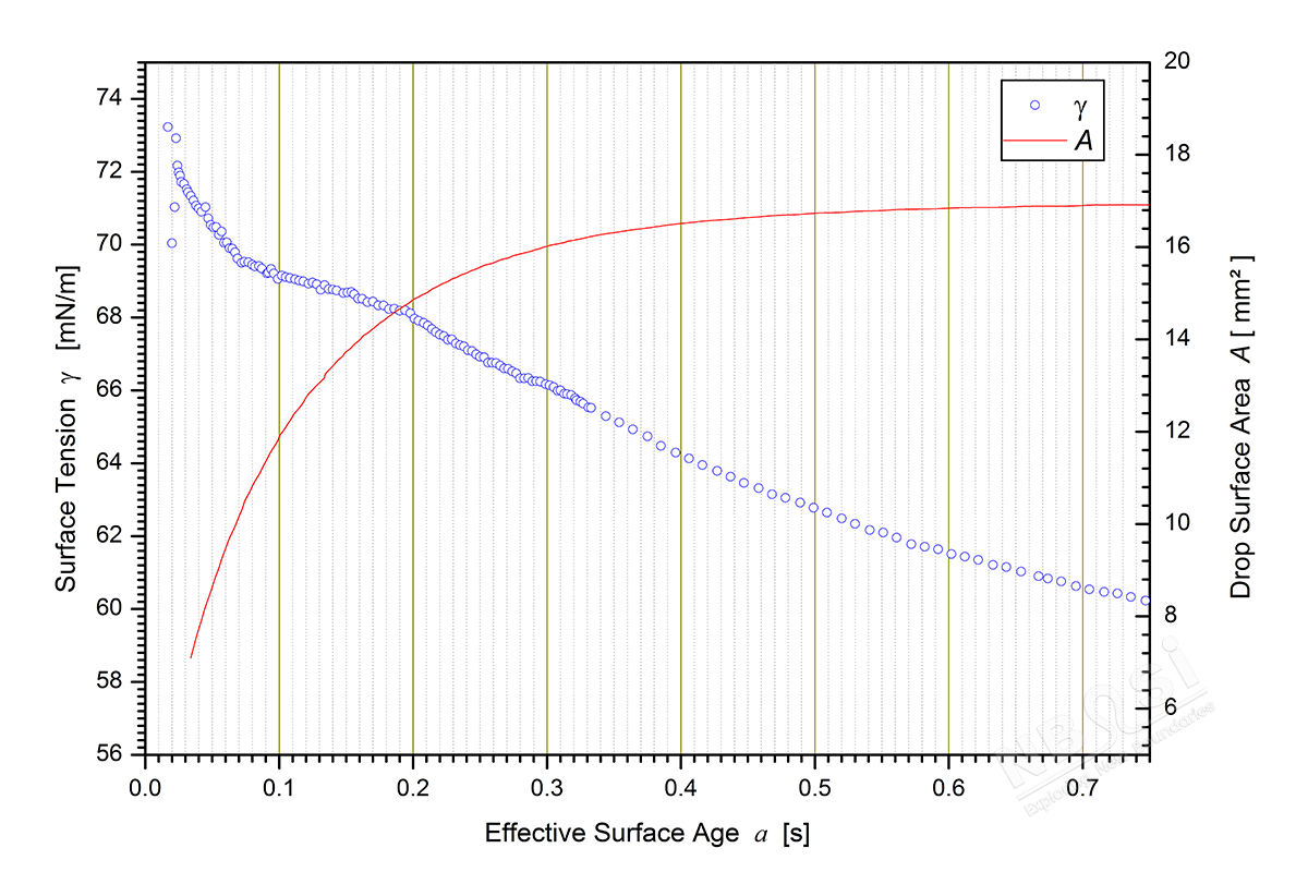 表面张力-时间变化曲线: 起始1秒内