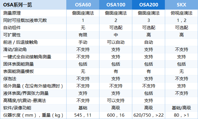 OSA Overview